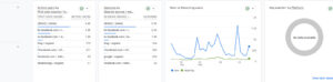 According to Google Analytics, it shows that much traffic comes from Facebook